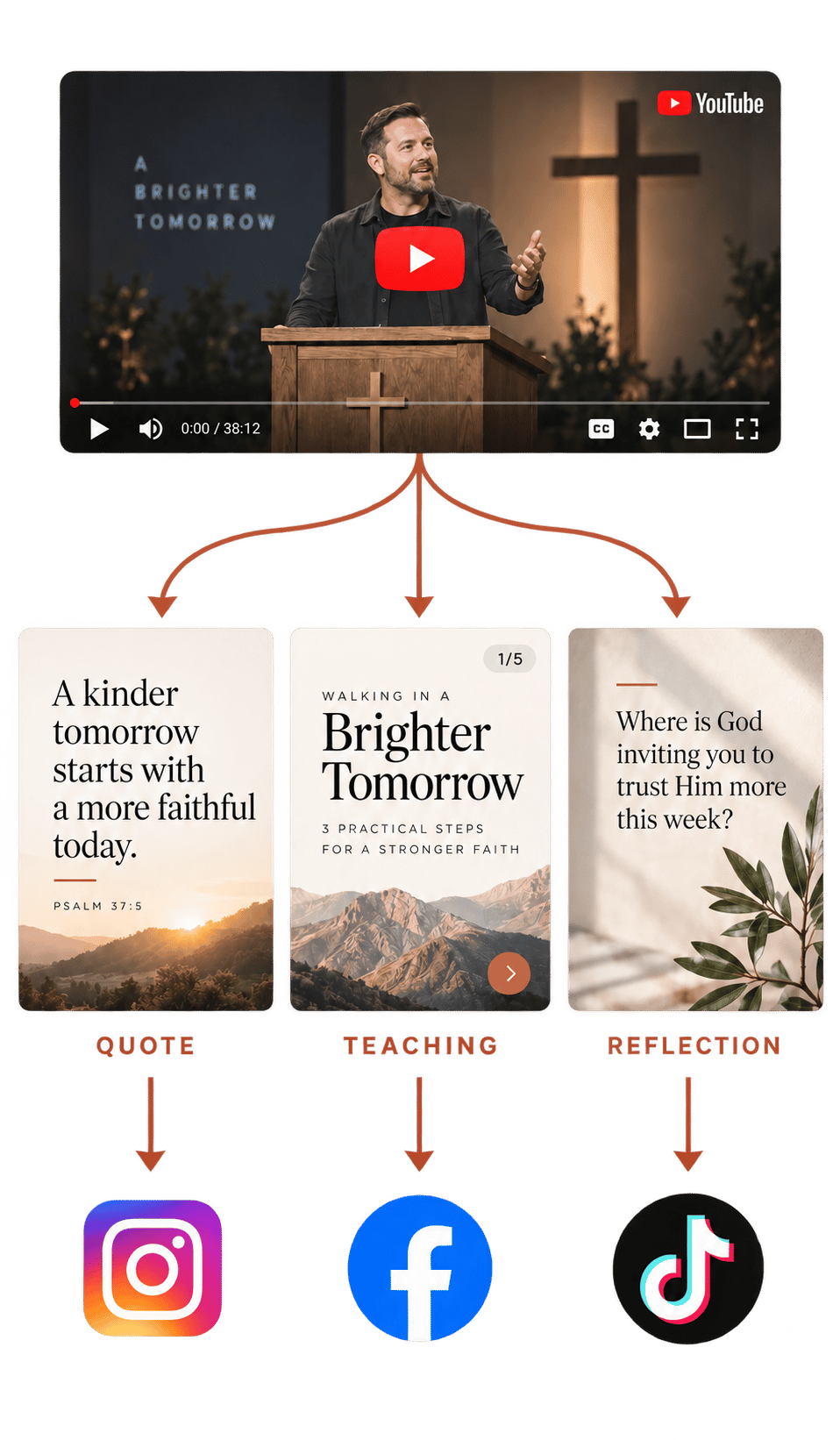Illustration of a YouTube sermon becoming editable quote, teaching, and reflection cards